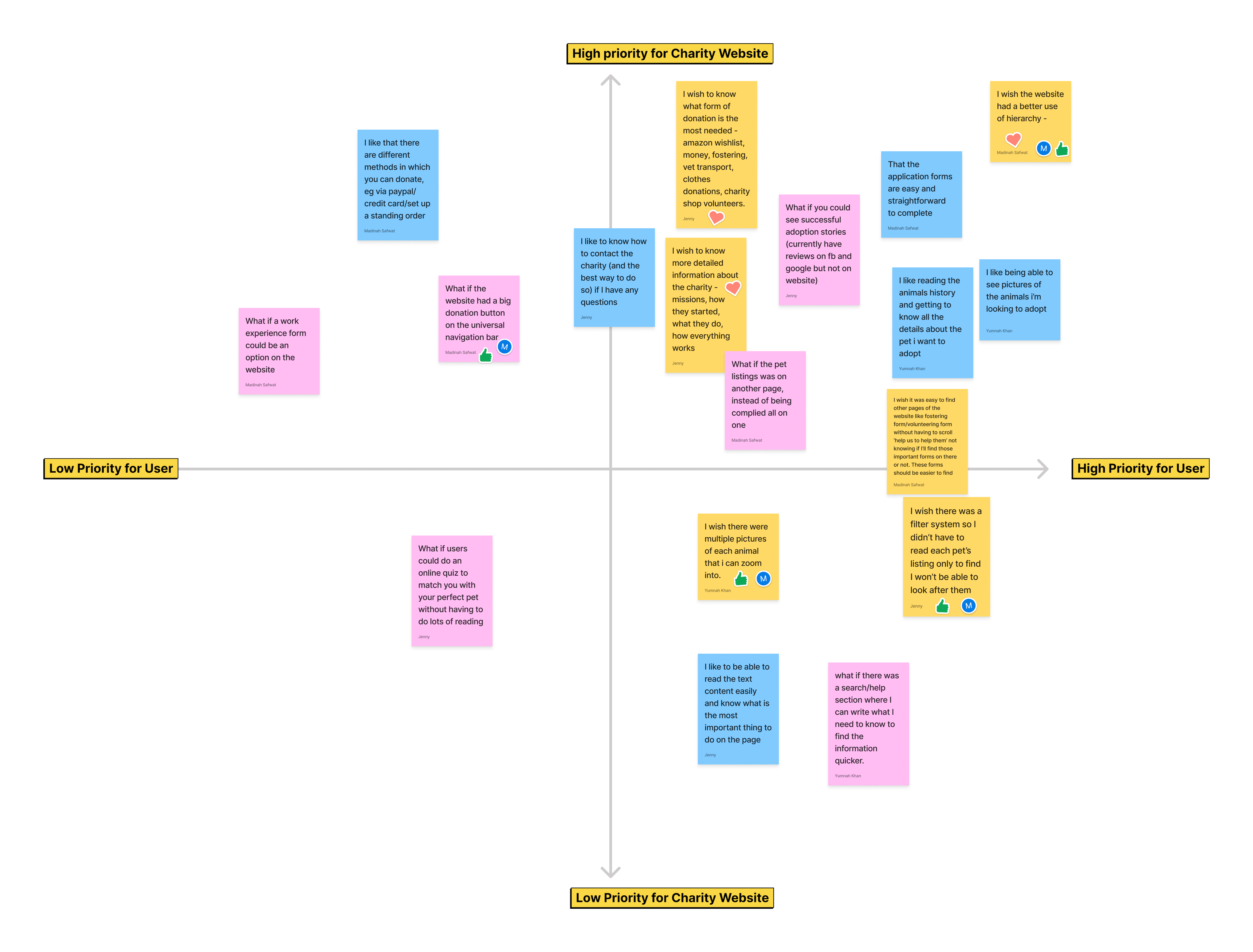 feature prioritisation matrix with a horizontal line showing priority for the user and a vertical line showing priority for the charity website.