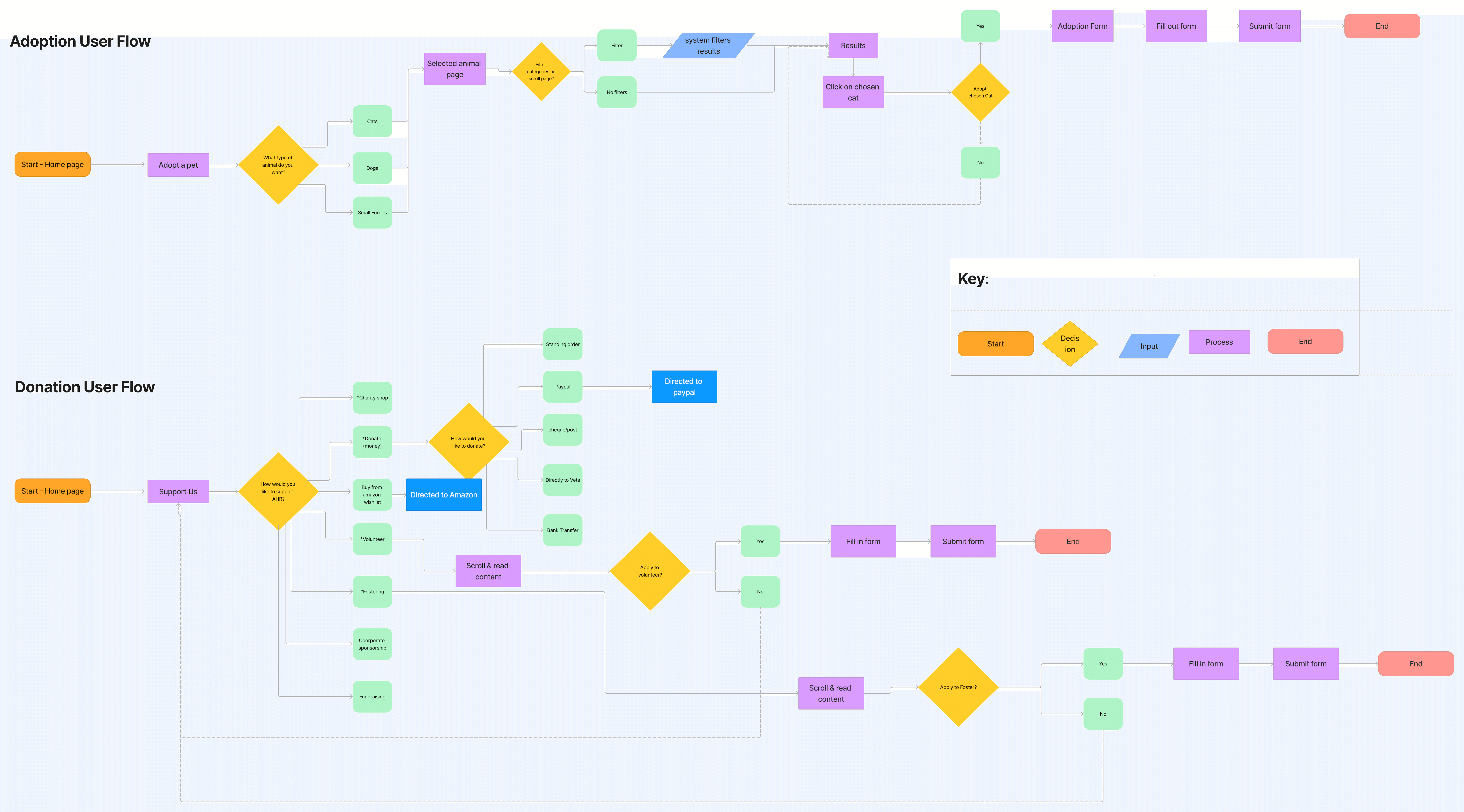 The user flow diagrams created for the adoption and donation user journeys.